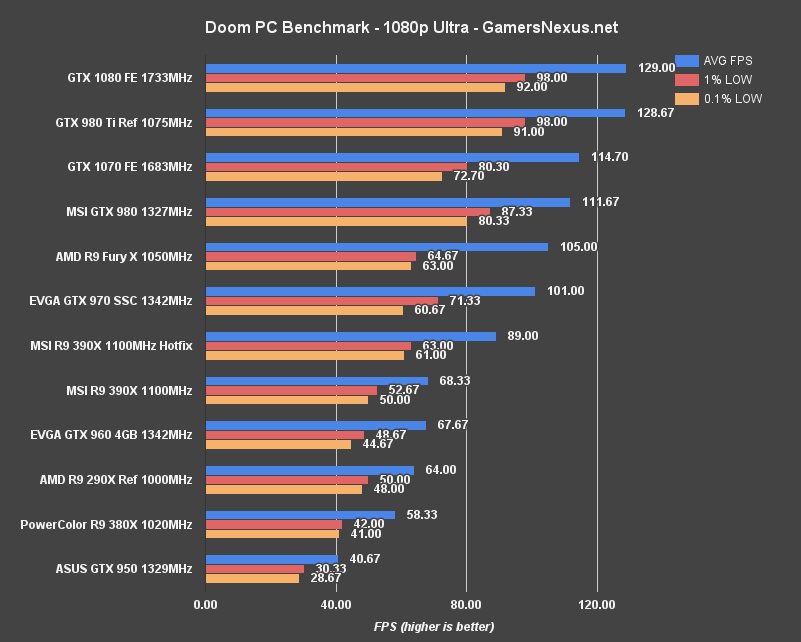 gtx-1070-review-doom-1080p