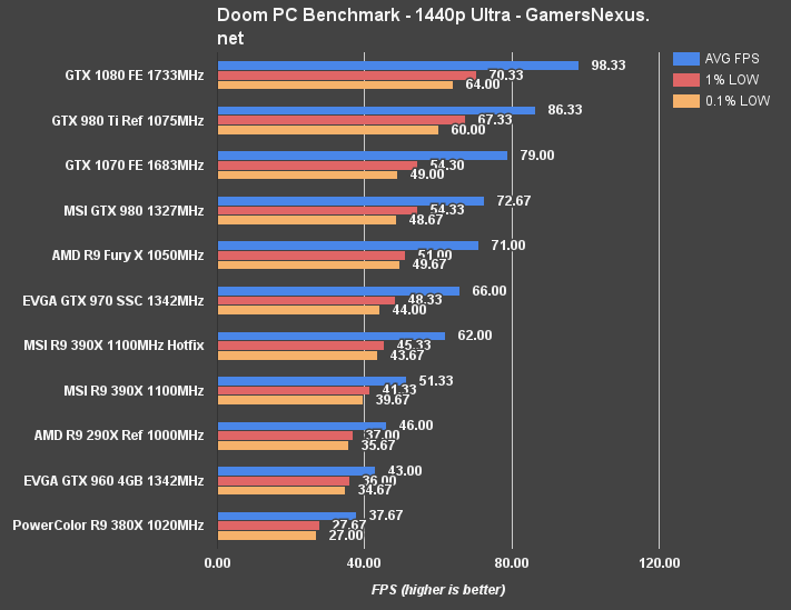 gtx-1070-review-doom-1440p
