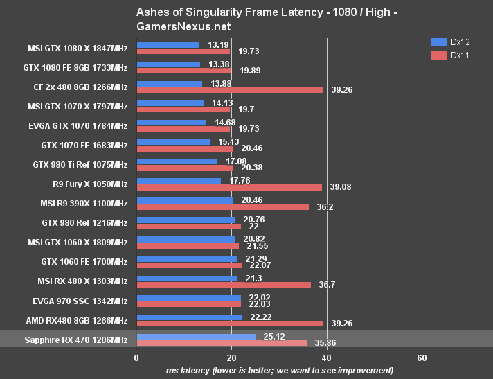 rx-470-ashes-1080-latency