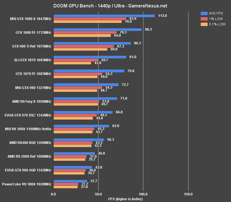 rx-480-benchmark-doom-1440