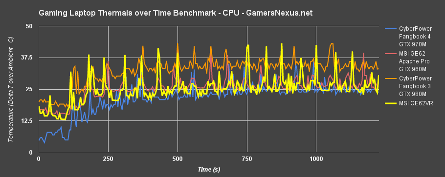 msi-ge62vr-cpu-temp-over-time
