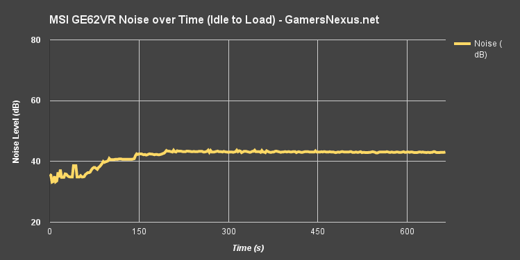 msi-ge62vr-noise-v-time
