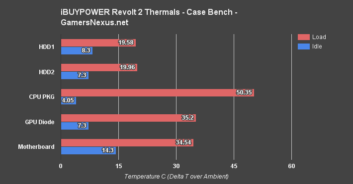 ibuypower-revolt2-temperatures
