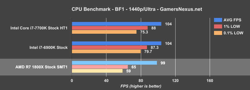 ryzen-r7-1800x-bench-bf1-1440p