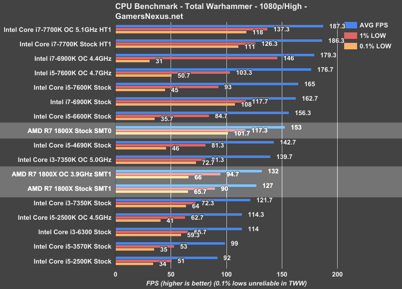ryzen-r7-1800x-bench-total-war