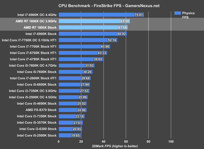 ryzen-r7-1800x-firestrike-fps