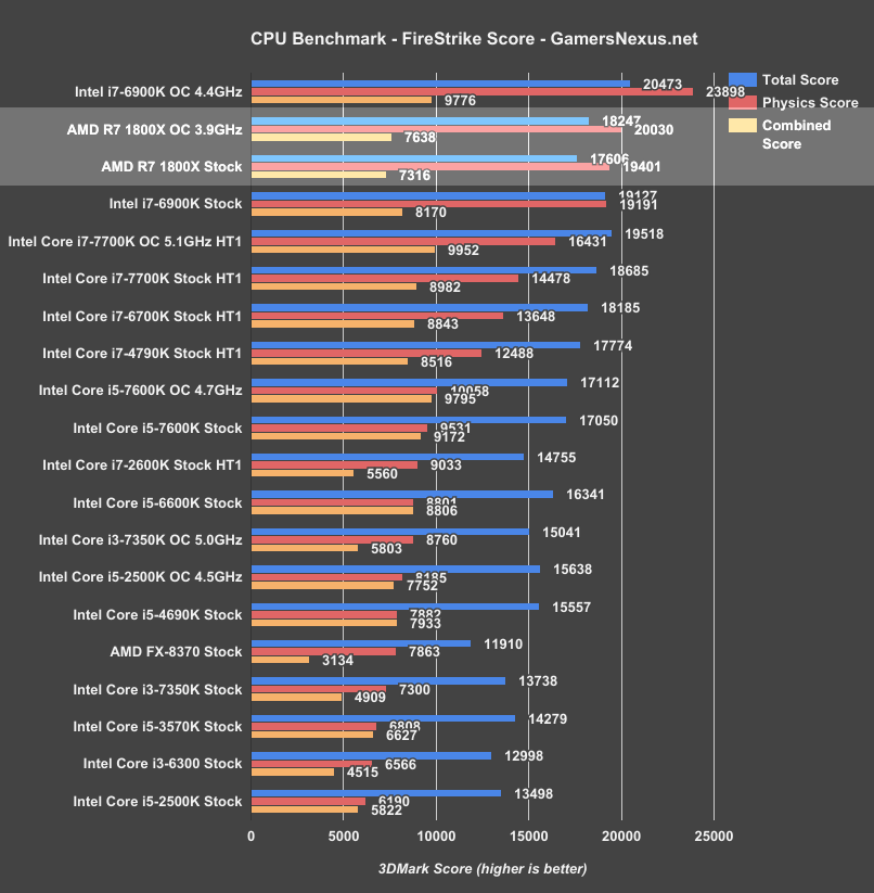 ryzen-r7-1800x-firestrike