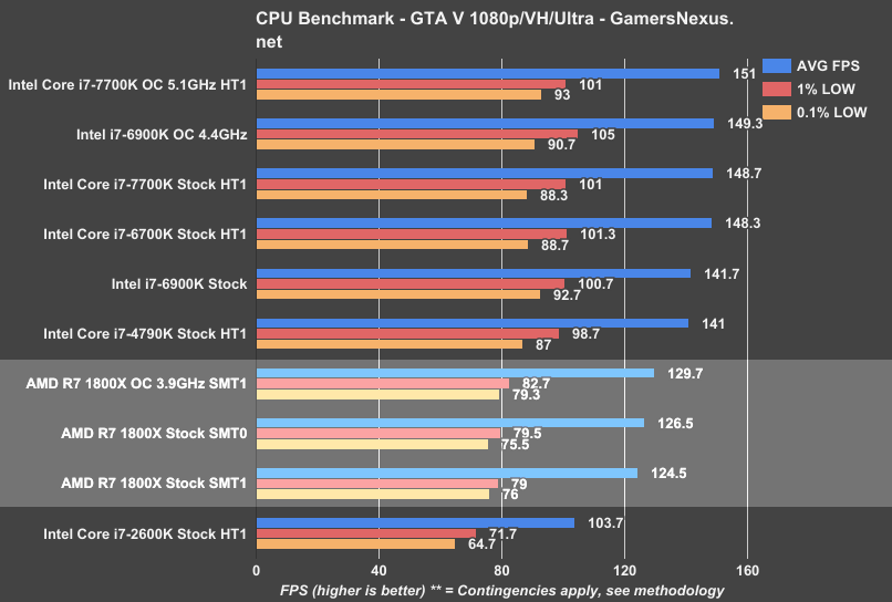 ryzen-r7-1800x-gtav