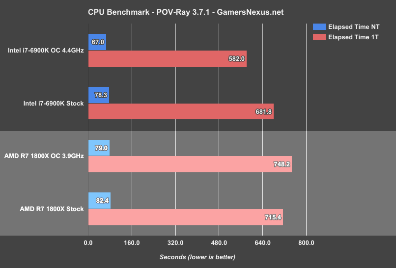 ryzen-r7-1800x-povray-bench