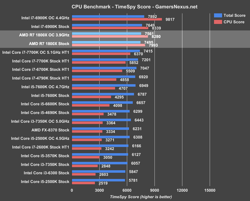 ryzen-r7-1800x-timespy