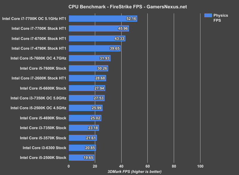 i3-7350k-firestrike-fps