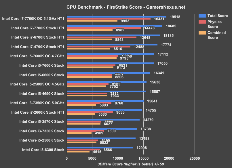 i3-7350k-firestrike-score