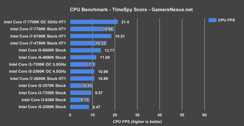 i3-7350k-timespy-fps