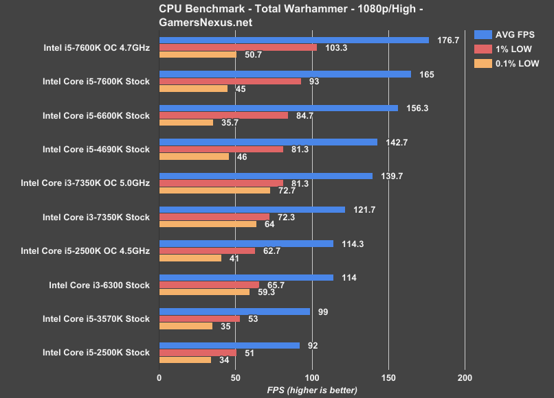 i3-7350k-total-war-benchmark