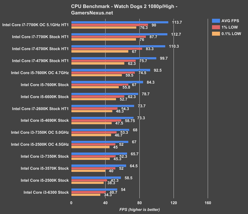 i3-7350k-watch-dogs-benchmark