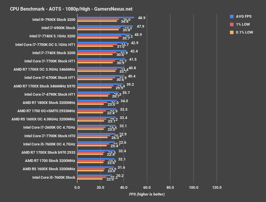 7740x ashes benchmark