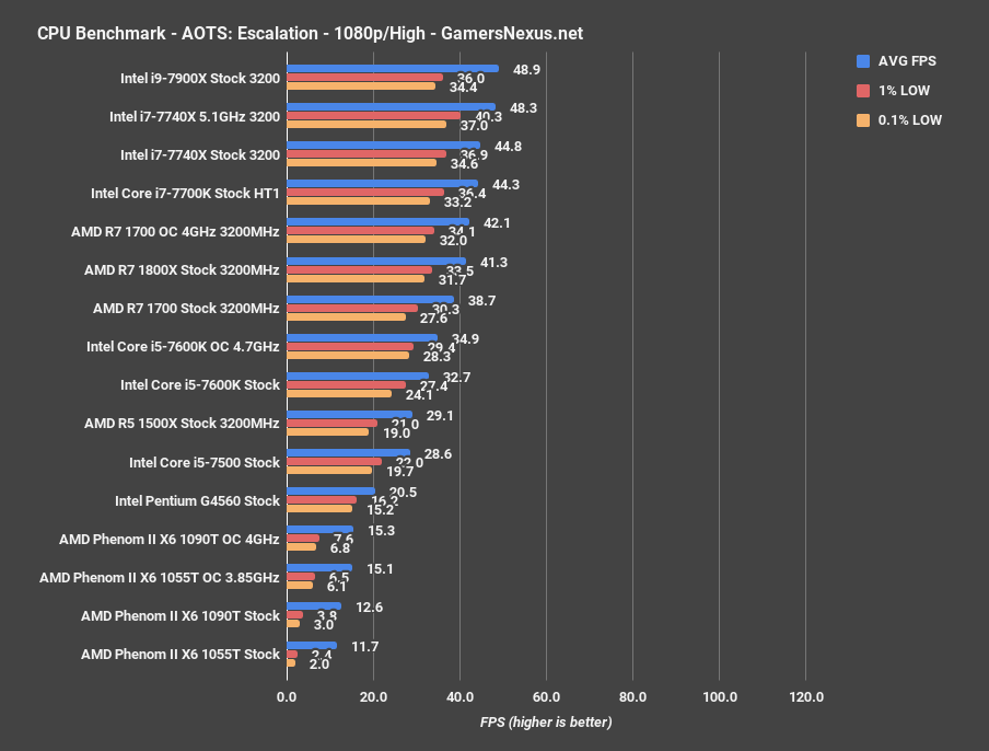 7740x ashes escalation benchmark