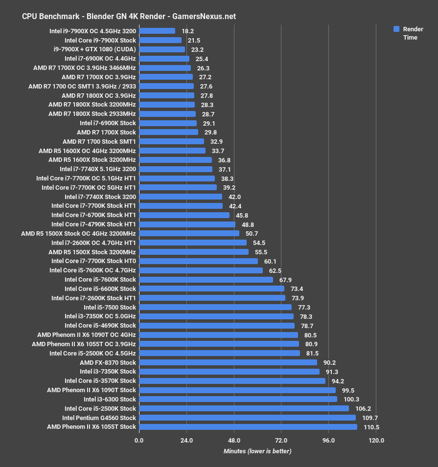 7740x blender benchmark