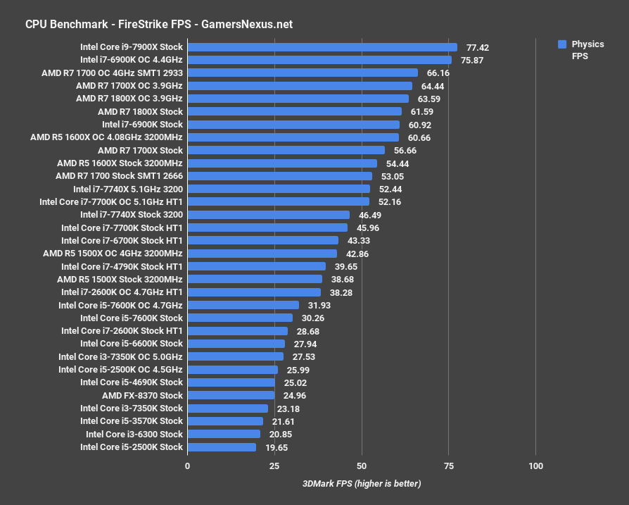 7740x firestrike fps