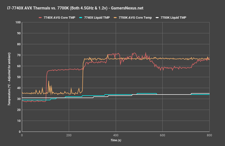 i7 7740x v 7700k thermals