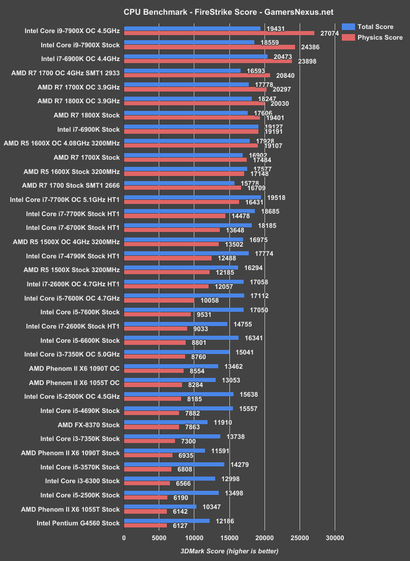 i9 7900x 3dmark