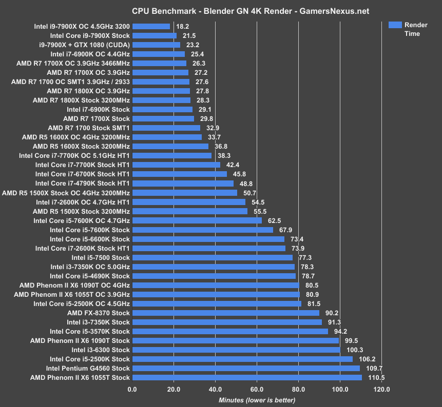 i9 7900x blender benchmark