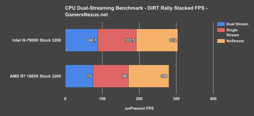 i9 7900x stacked fps results