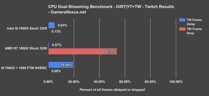 i9 7900x streaming dual tw drops