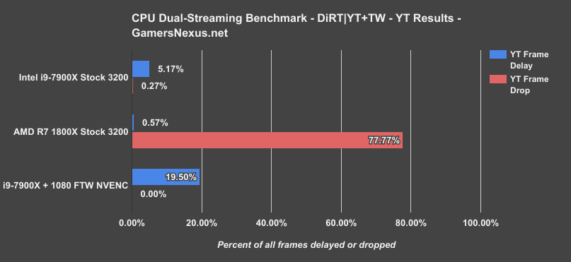i9 7900x streaming dual yt drops