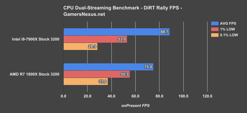 i9 7900x streaming fps dual