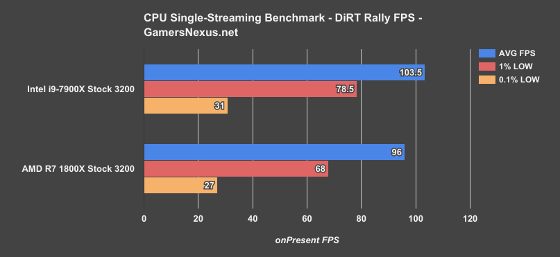 i9 7900x streaming fps single