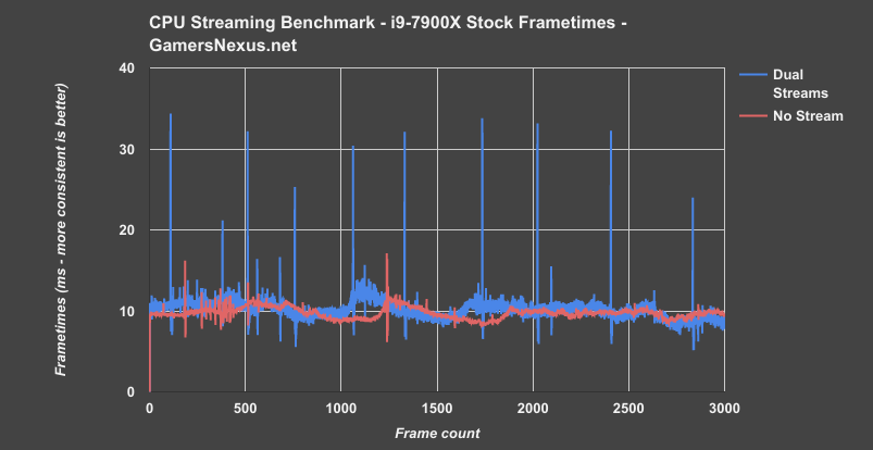 i9 7900x streaming frametimes v nostream