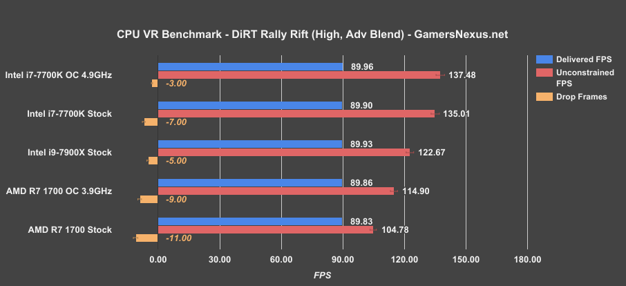 7900x vr benchmark drt fps