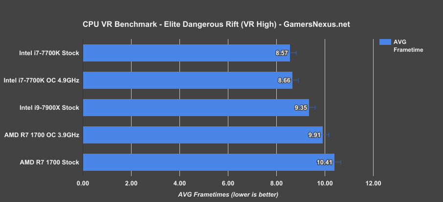 7900x vr benchmark elite avg ms