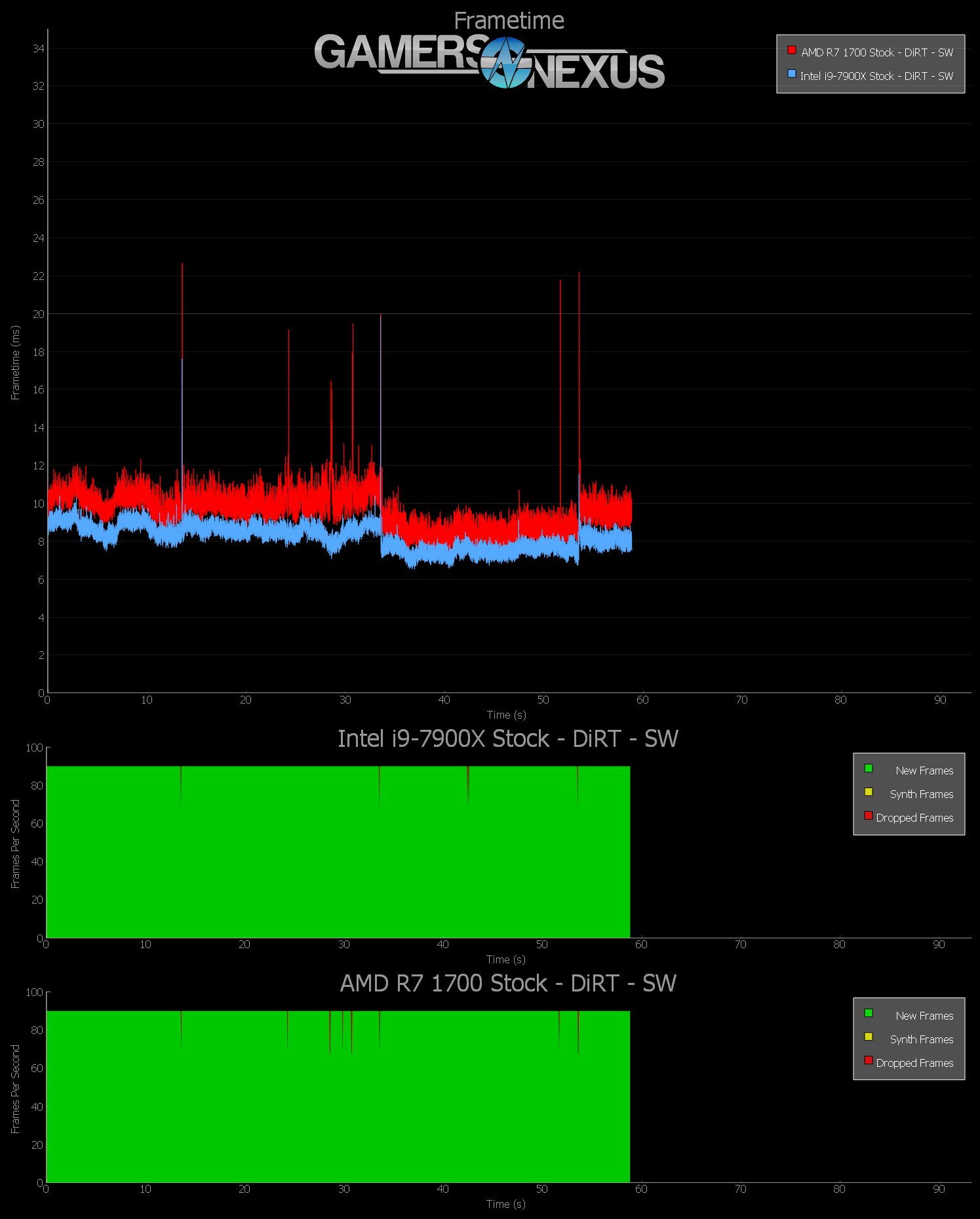 vr dirt 1700 v 7900x stock