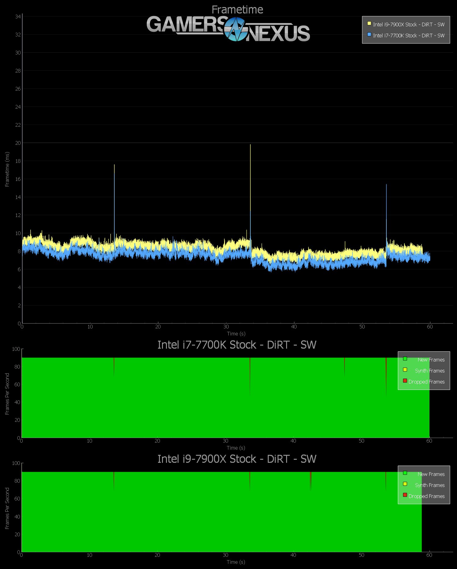 vr dirt 7700k v 7900x stock