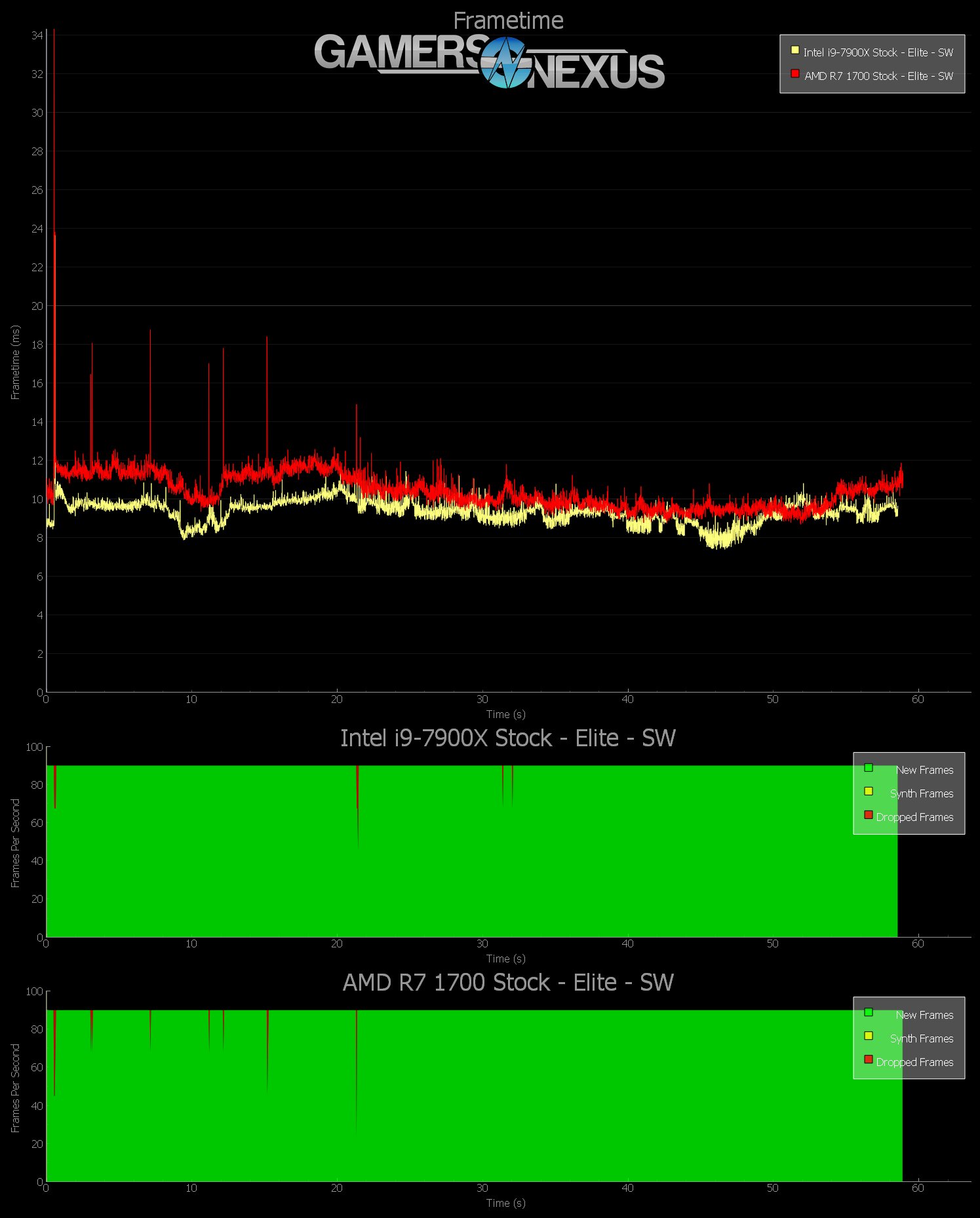 vr elite 1700 vs 7900x stock 1