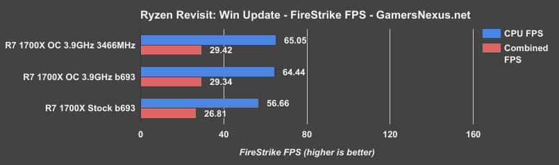 ryzen-memoc-firestrike-fps