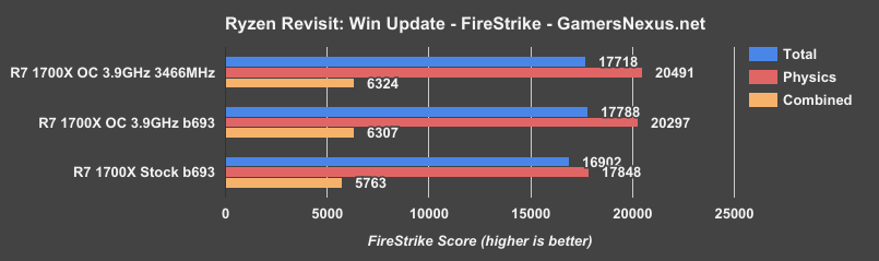 ryzen-memoc-firestrike-score