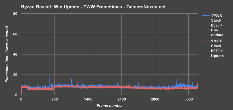 ryzen-windows-update-tww-frametimes