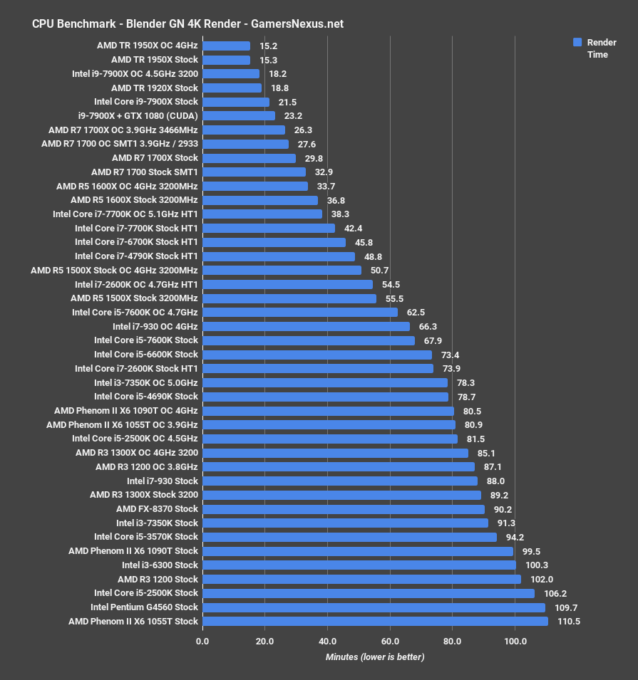 10 threadripper blender benchmark