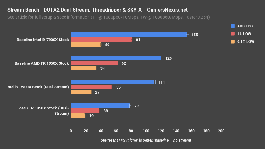 2 dota2 dual stream 7900x 1950x fps