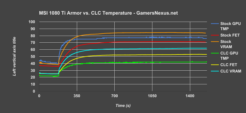msi 1080ti armor temperature v time clc