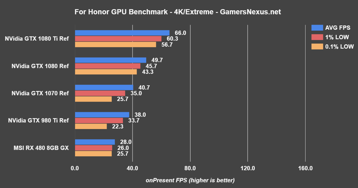 gtx-1080-ti-bench-for-honor-4k