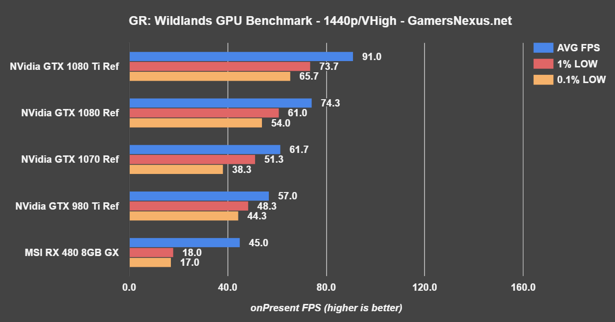 gtx-1080-ti-bench-wildlands-1440p