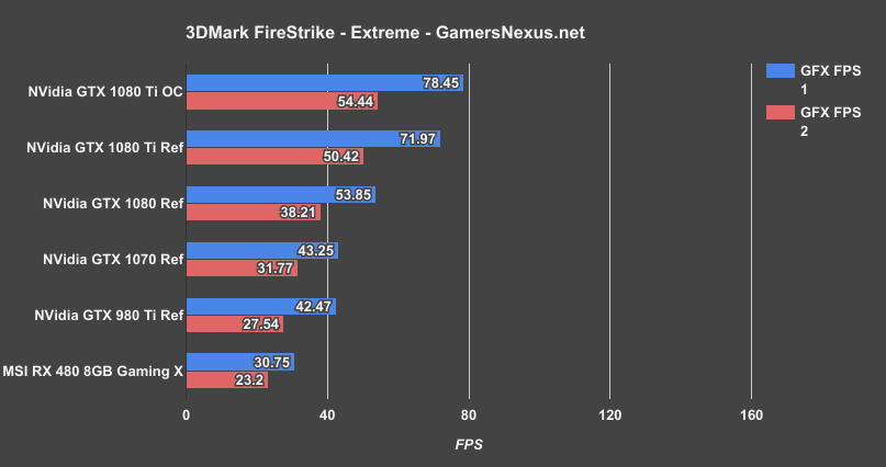 gtx-1080-ti-firestrike-extreme-fps