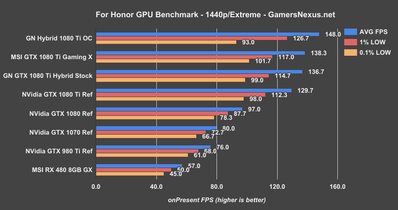 1080ti-gaming-x-forhonor-1440p
