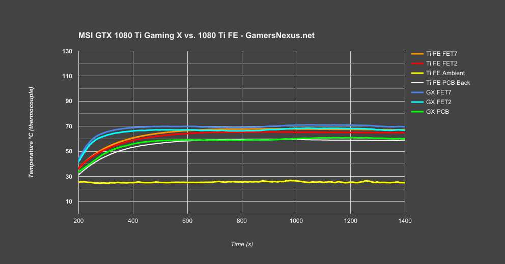 1080ti-gaming-x-vs-fe-thermals