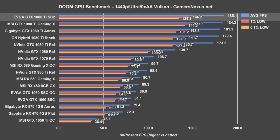 evga-1080ti-sc2-doom-1440p