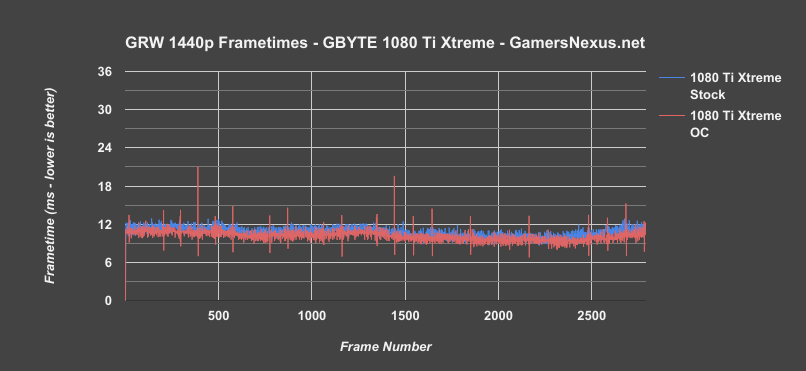 1080ti-xtreme-grw-1440-frametimes